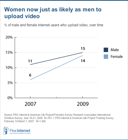Women now just as likely as men to upload video