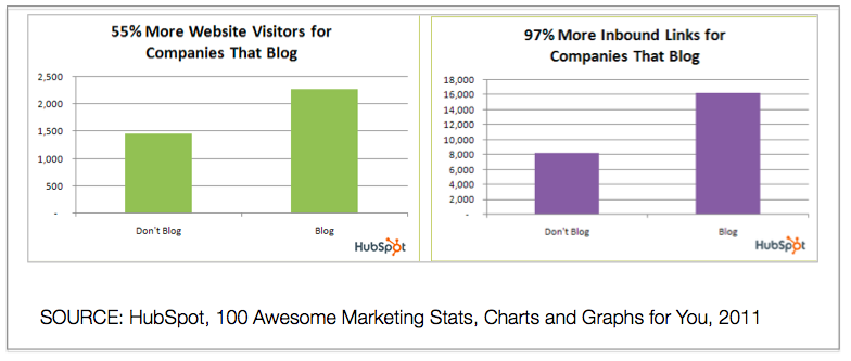 Graphs: Benefits of Blogging to Internet Marketing