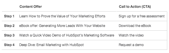 HubSpot Lifecycle Stage
