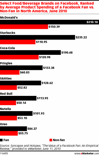 Product Spending, Fan vs. Non-Fan