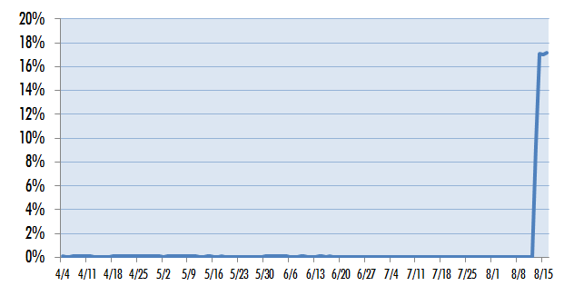 Google Search Engine Results Pages with only 7 Results (vs 10), USA Market 2012