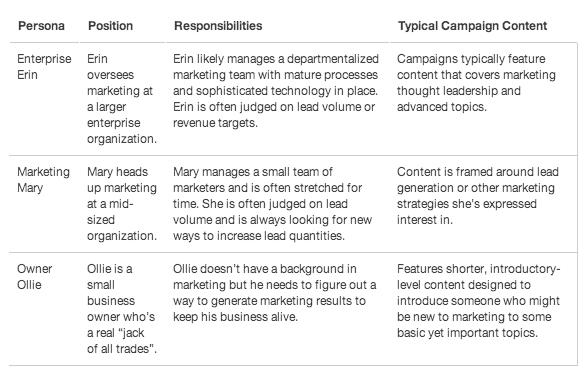 HubSpot Marketing Personas