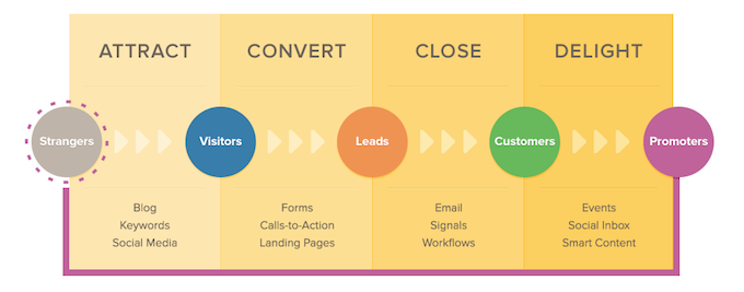 Inbound Marketing Methodology